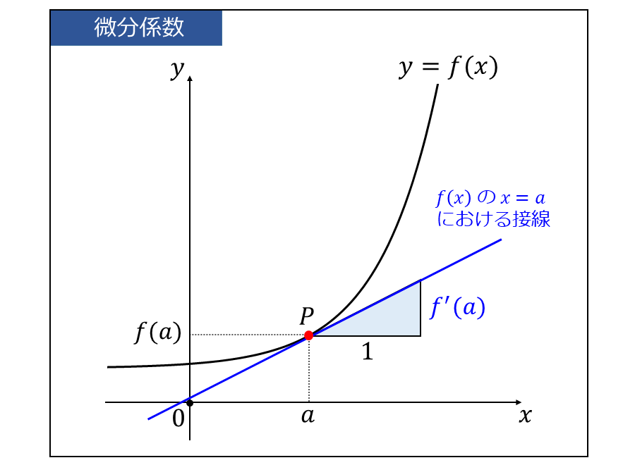微分係数が関数の接線の傾きに一致することの説明図(2)